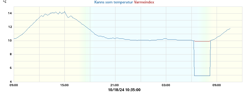 heatchill