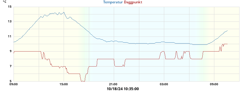 temperatures