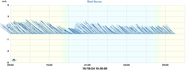 Wind Vector