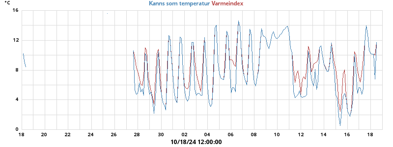 heatchill