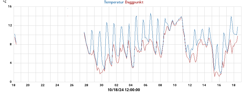 temperatures