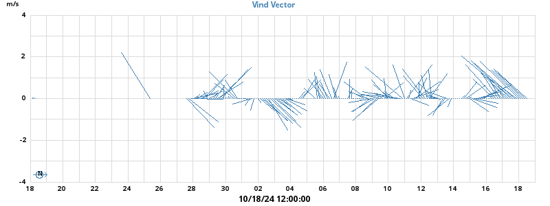 Wind Vector