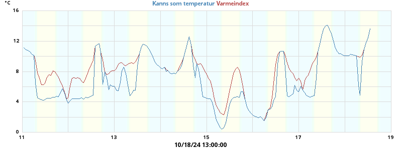 heatchill