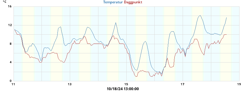 temperatures