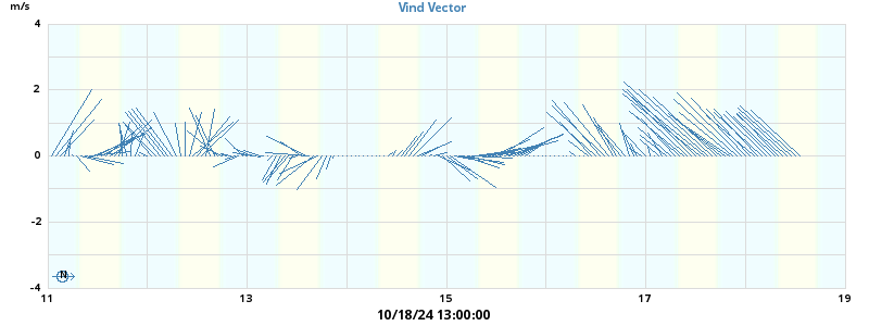 Wind Vector