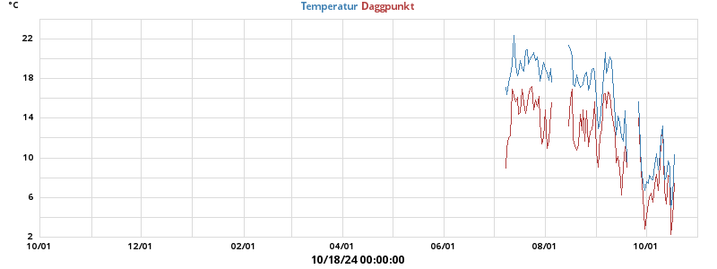 temperatures