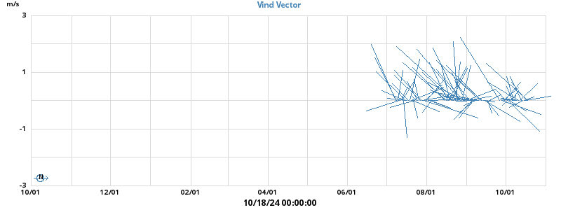 Wind Vector